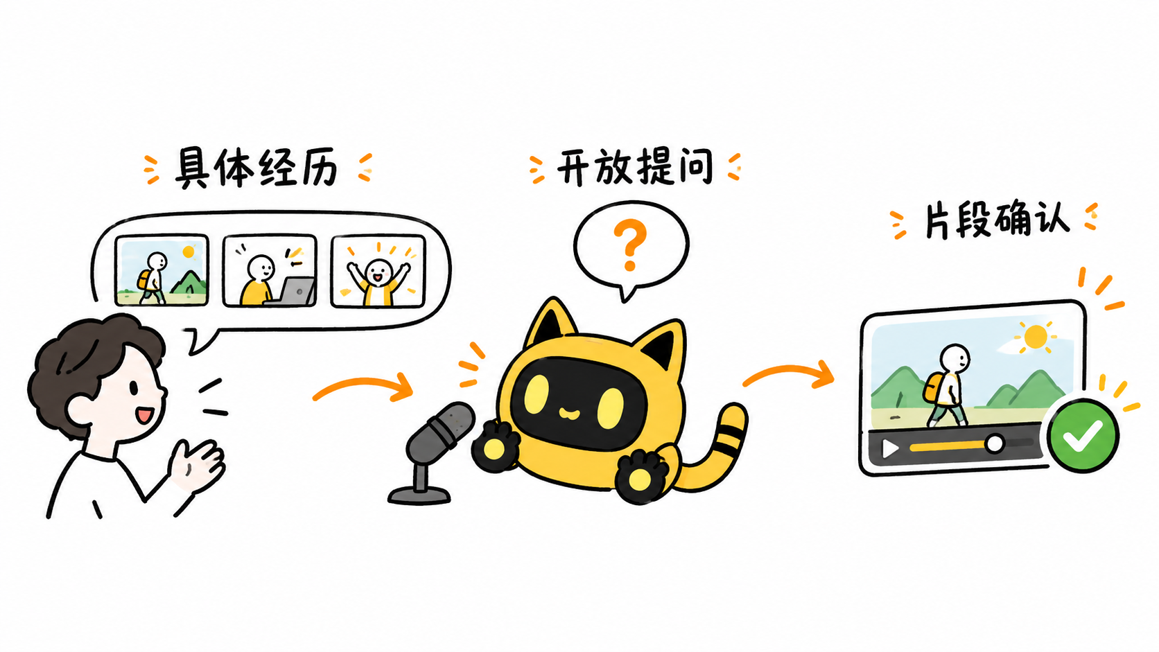 具体经历通过开放提问整理成待确认片段，黄色机器人在麦克风旁倾听。
