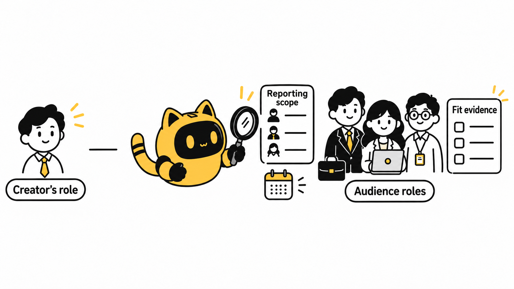 The creator’s role is shown separately from audience roles, reporting scope and fit evidence checked by a robot.
