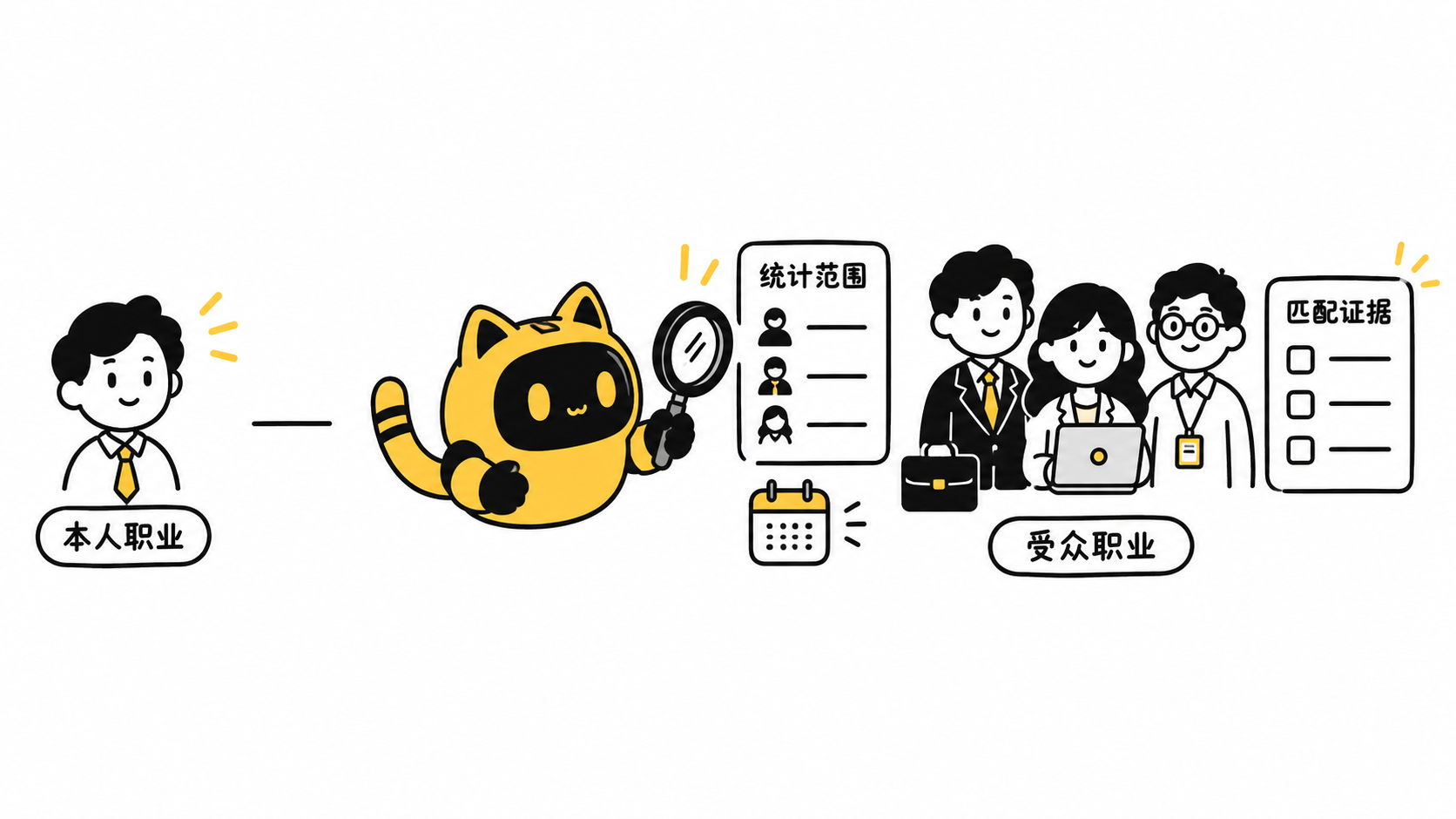 创作者本人职业与受众职业分开呈现，机器人查看统计范围和匹配证据。