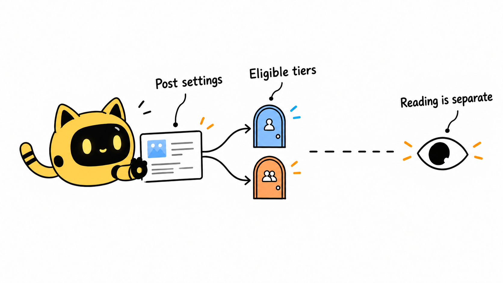 A robot checks post settings and eligible tiers, with actual reading shown separately.