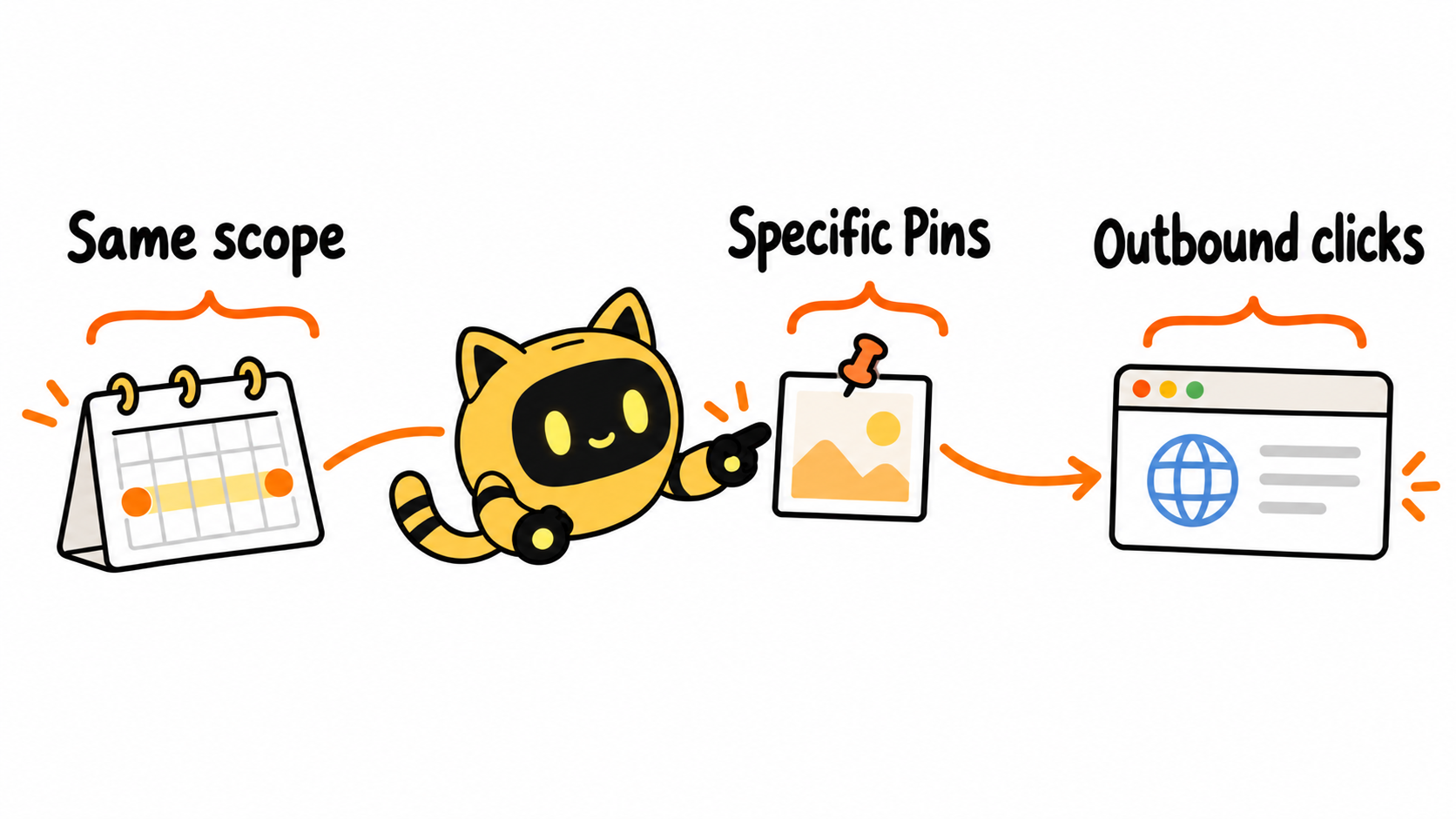 A calendar, a specific Pin, and a website are linked by arrows beside the yellow robot.