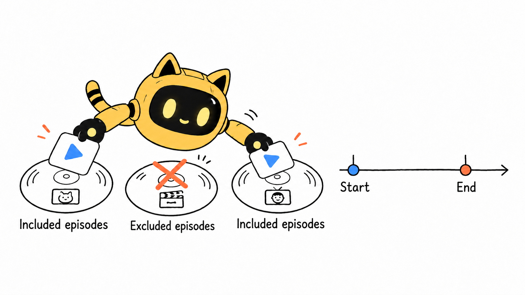 A robot inserts ads into selected episodes, excludes another, and marks the run start and end.