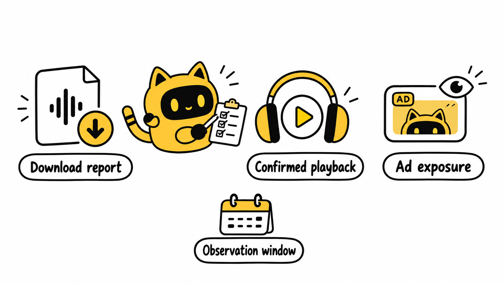 A robot separates download reporting, confirmed playback and ad exposure, with an observation-window check.