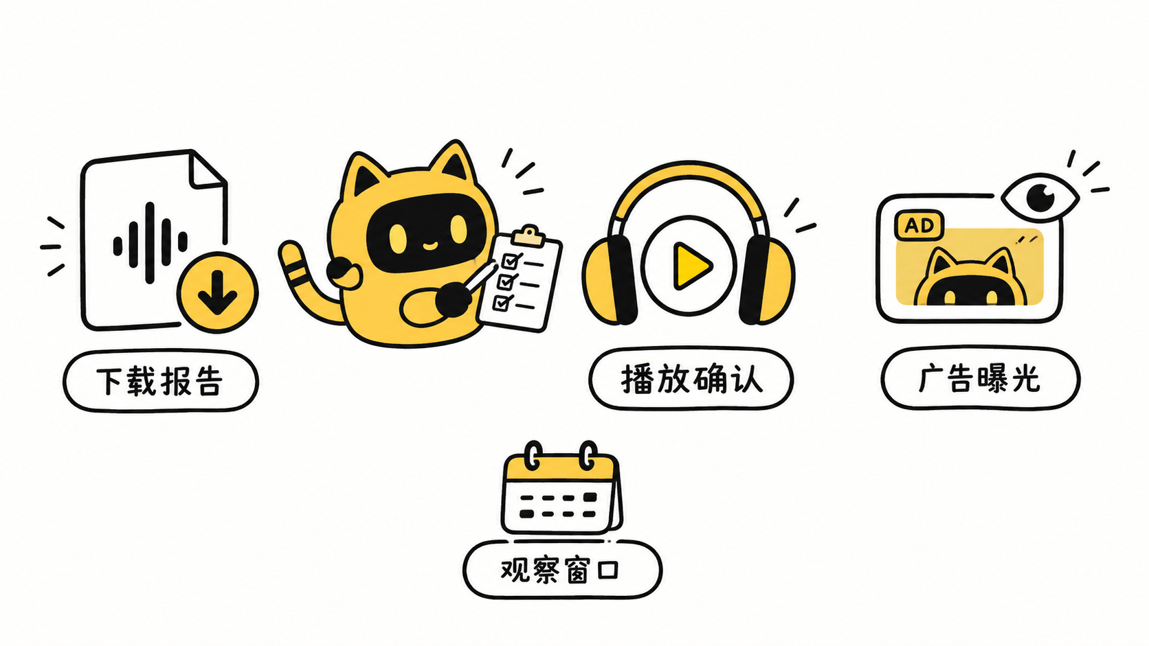 机器人把下载报告、播放确认与广告曝光分开，并核对观察窗口。