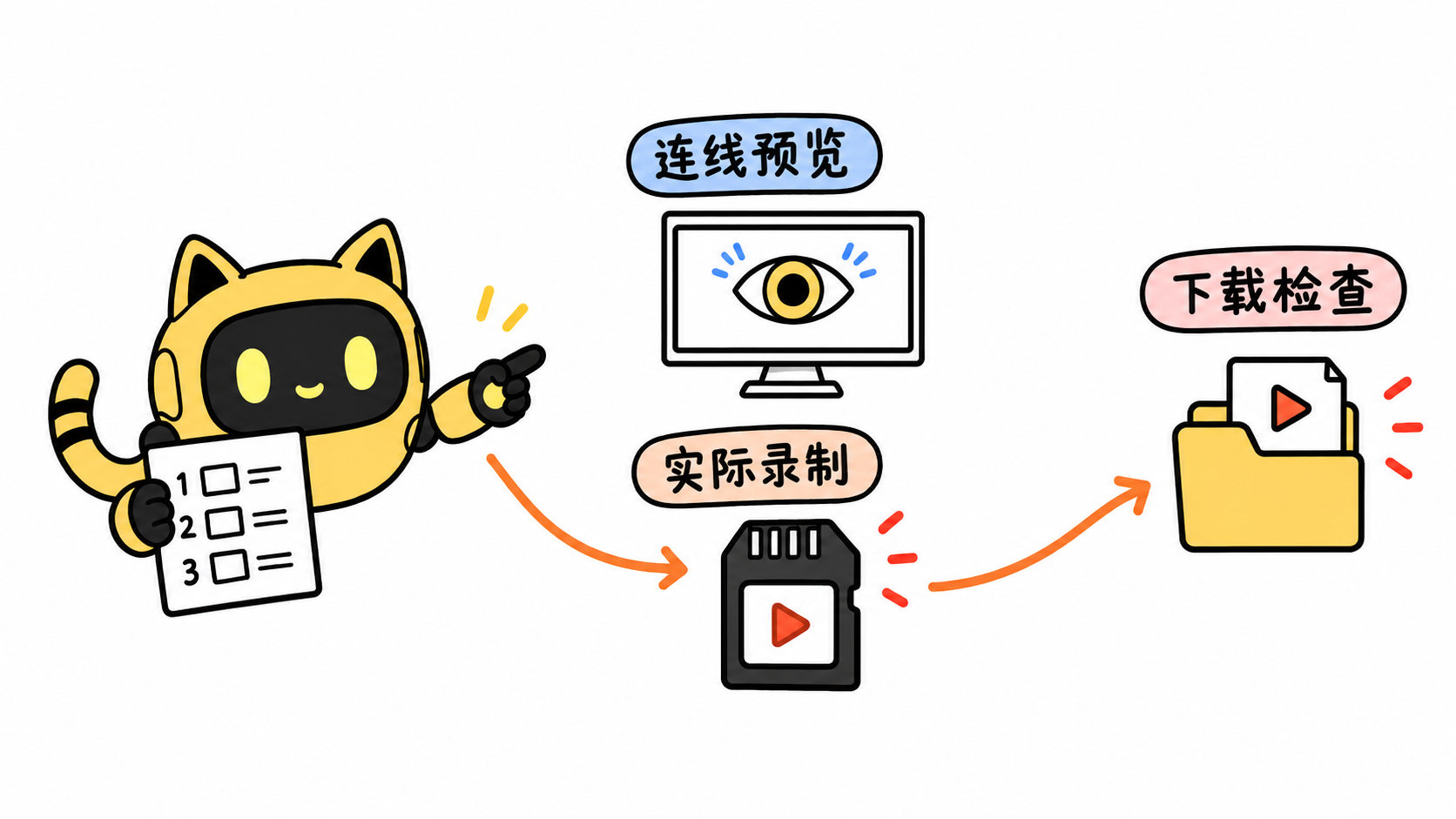 机器人区分连线预览与实际录制，录制文件进入下载检查。