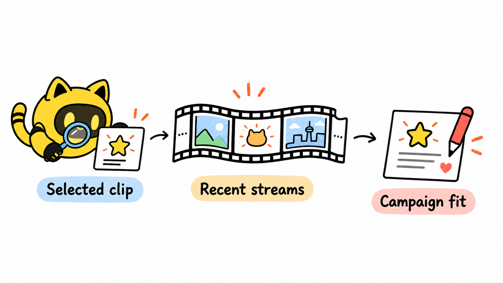 A robot connects a selected clip, recent stream context, and the campaign’s requirements.
