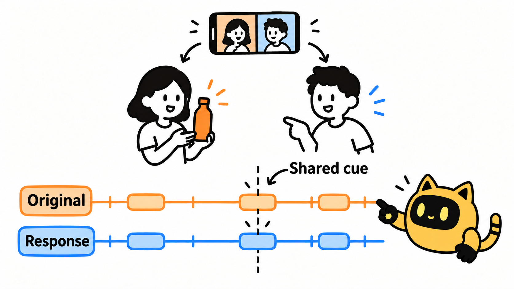 A robot aligns original-video actions and the response on one shared timeline.
