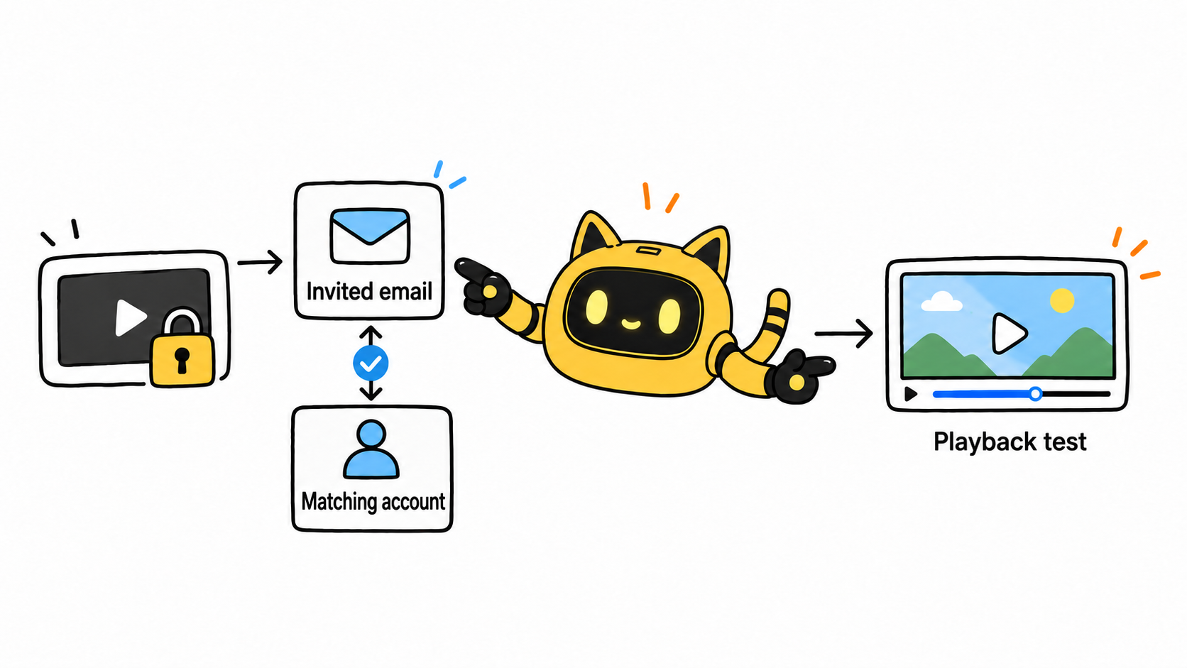 A robot matches the invited email with the signed-in account before testing playback.