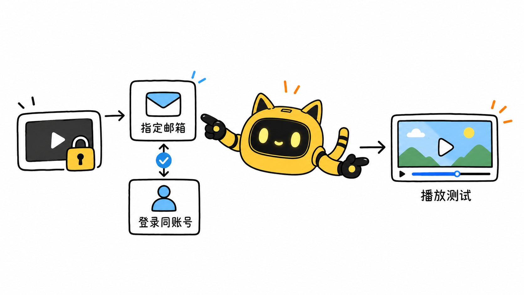 机器人核对指定邮箱与登录账号，再测试视频播放。