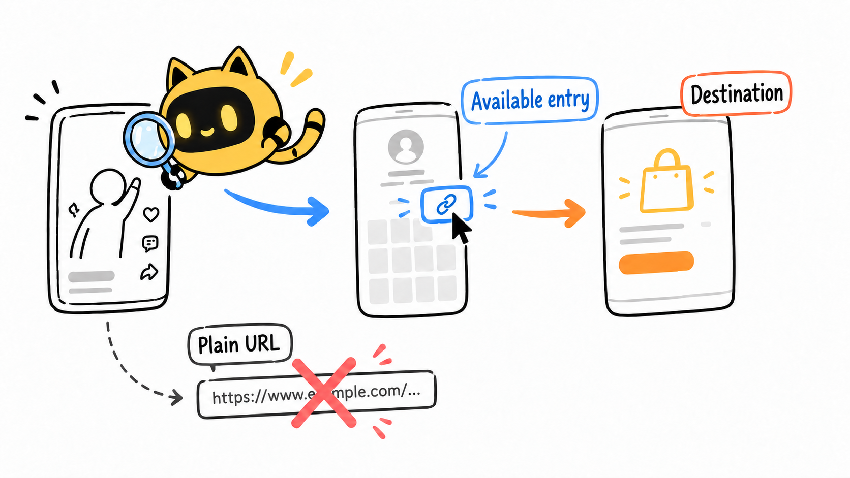 A crossed-out plain URL is separated from the route through an available entry to the destination page.