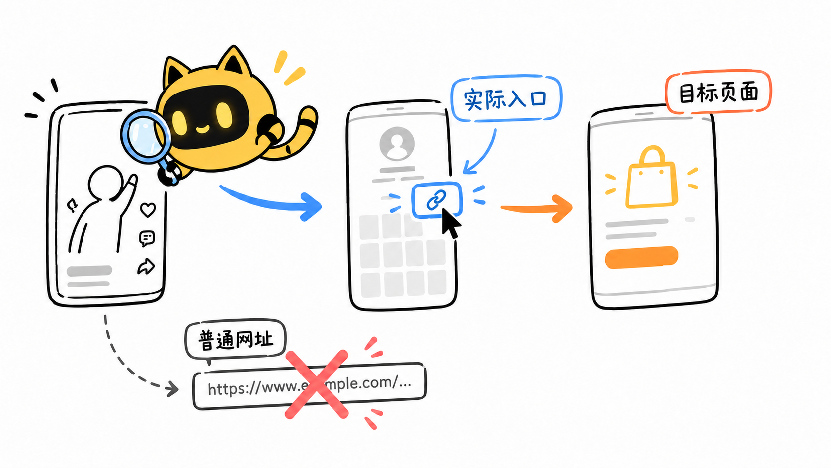 普通网址与可用入口分开标示，箭头连接观看入口和目标页面。