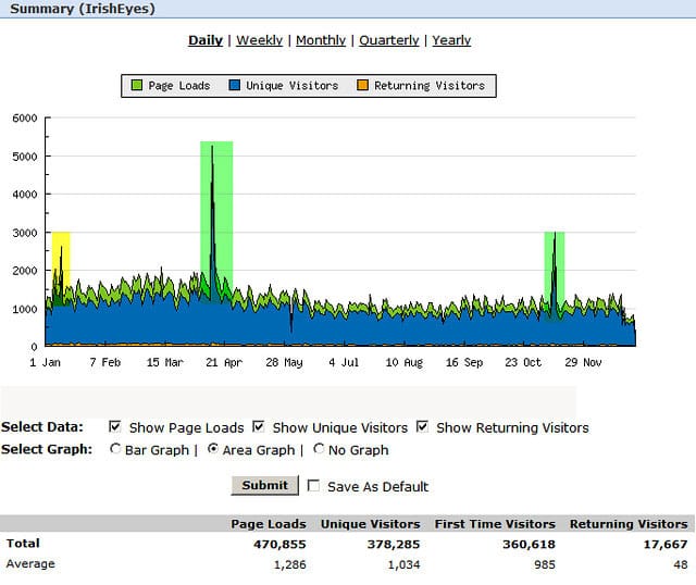 Statcounter for the early days of Irisheyes