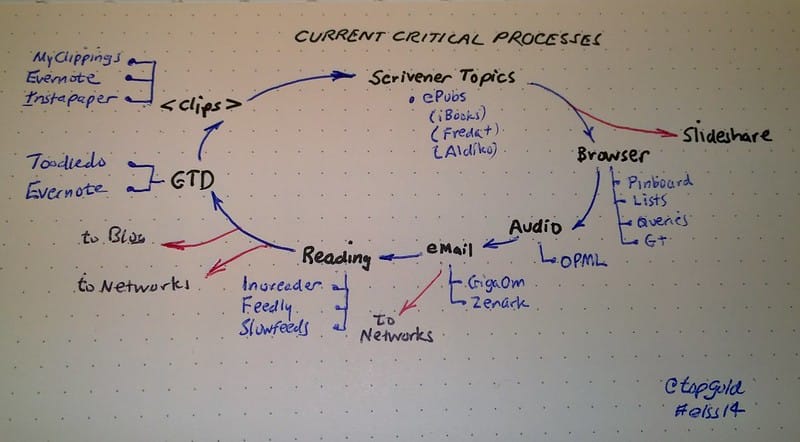 Online workflow from 2014