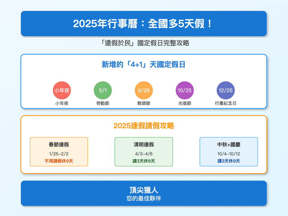 全國多5天假！一文掌握「還假於民」國定假日完整攻略