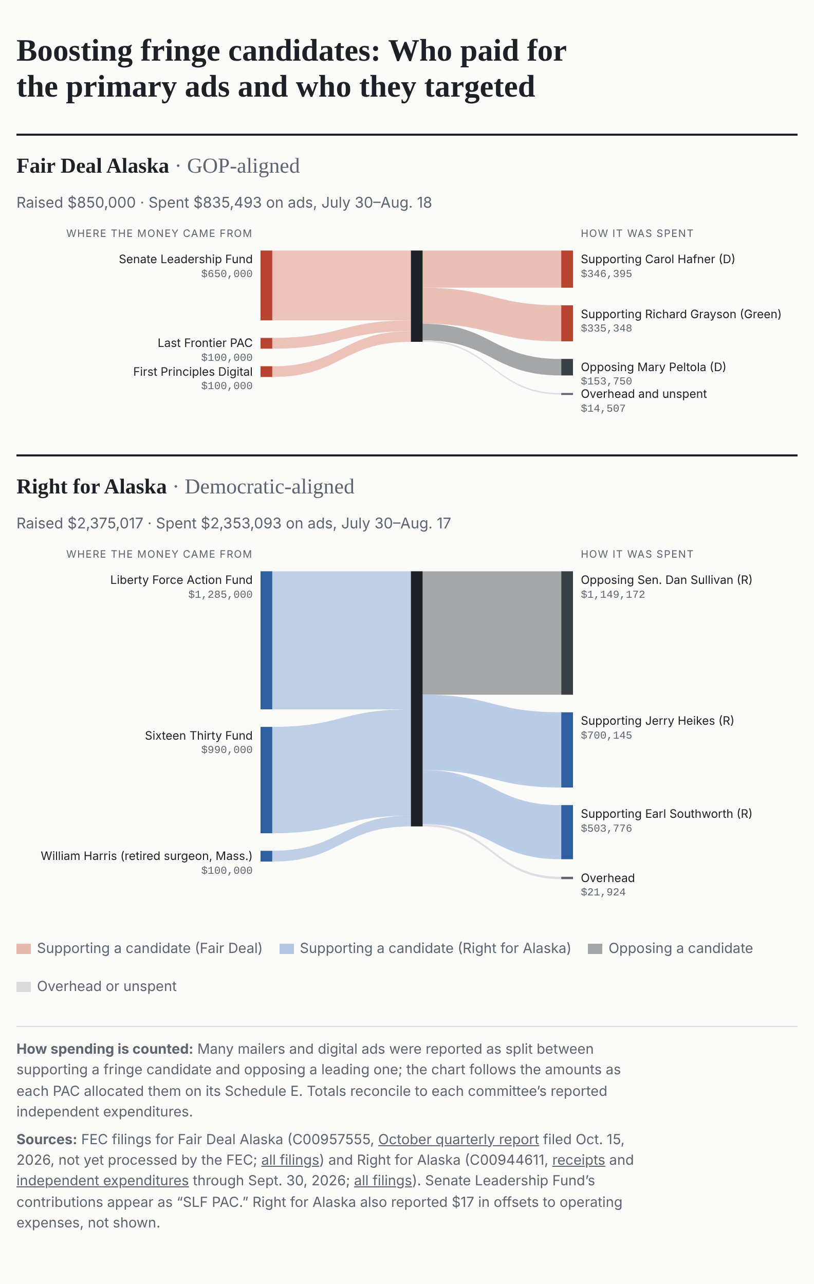 Graphic by Claude; data checked by the Anchorage Press.