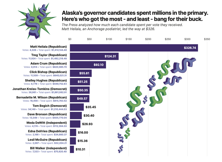 This podiatrist spent $325 per vote in his bid to be Alaska governor. Here's how the other candidates did.