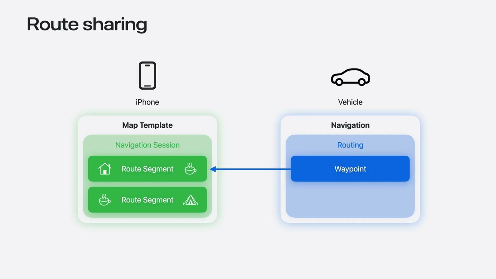 Apples diagram over rutedeling mellem iPhone og bil i CarPlay