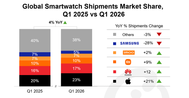 Apple driver smartwatch-markedet frem med 21 procents vækst i Q1 2026 Artikelbillede