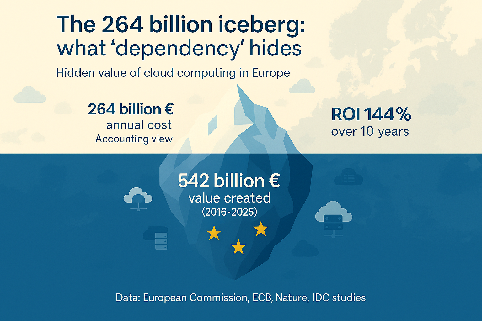 Les 264 milliards de l'iceberg : ce que l'étude Asterès-CIGREF cache sur la 'dépendance' cloud