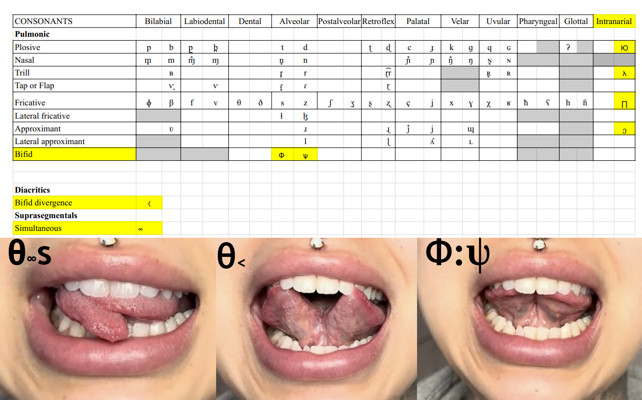 Summary of select new phonetic additions by author with 3 images of person with split tongue