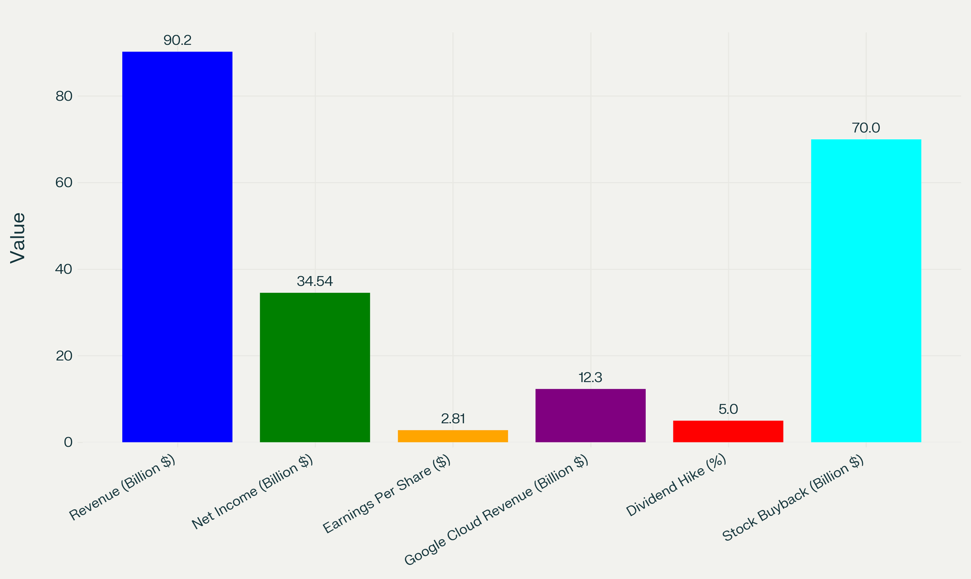 The chart highlights Alphabet Inc.’s Q1 2025 performance, showcasing robust growth in total revenue, net income, earnings per share, and Google Cloud revenue, alongside a 5% dividend increase and a $70 billion stock buyback.