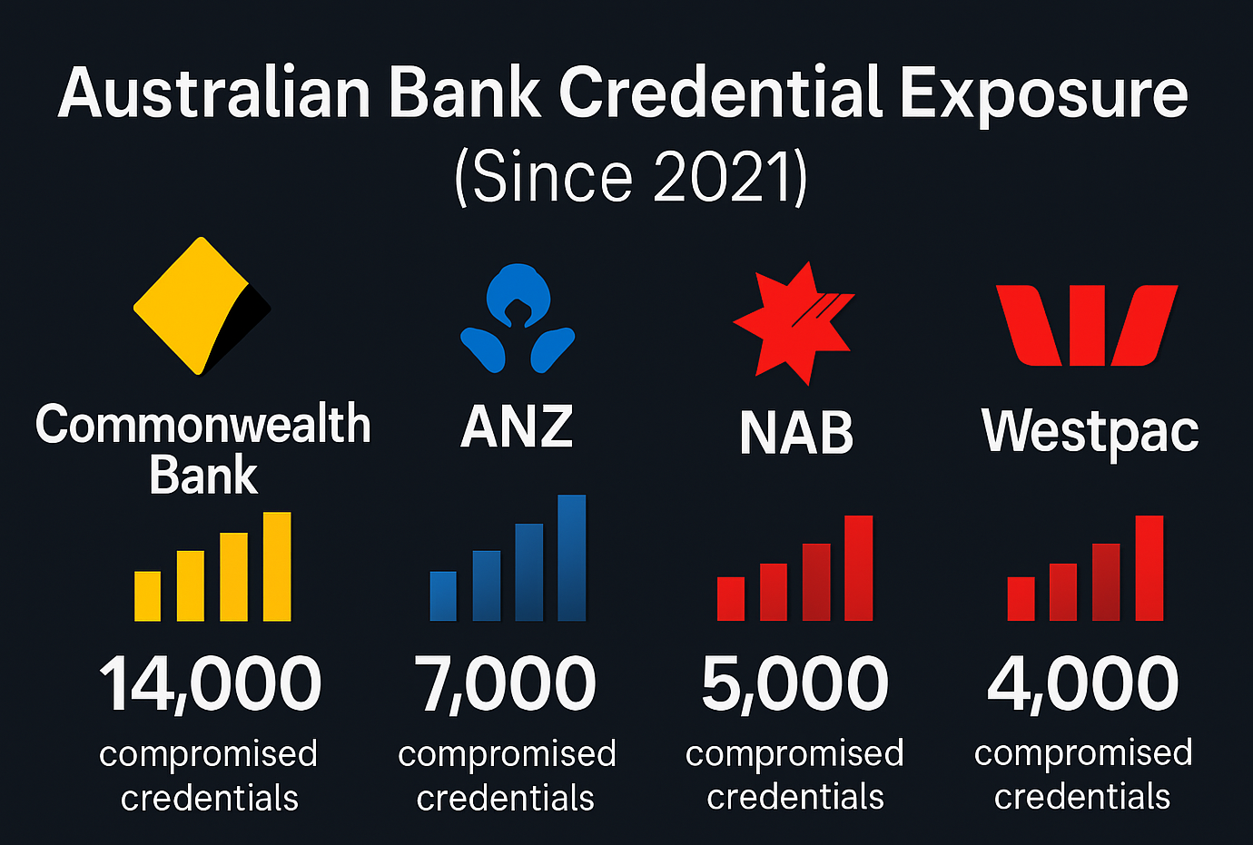 Infographic showing cybercriminals compromised over 31,000 customer credentials across Australia's Big Four banks since 2021, including 14,000 at CommBank, 7,000 at ANZ, 5,000 at NAB, and 4,000 at Westpac.