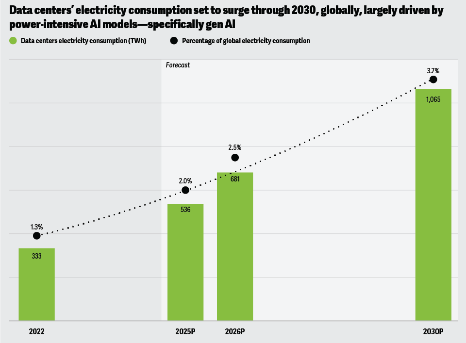 Chart showing global data center electricity use rising from 333 TWh in 2022 to 1,065 TWh in 2030, driven by AI demand.