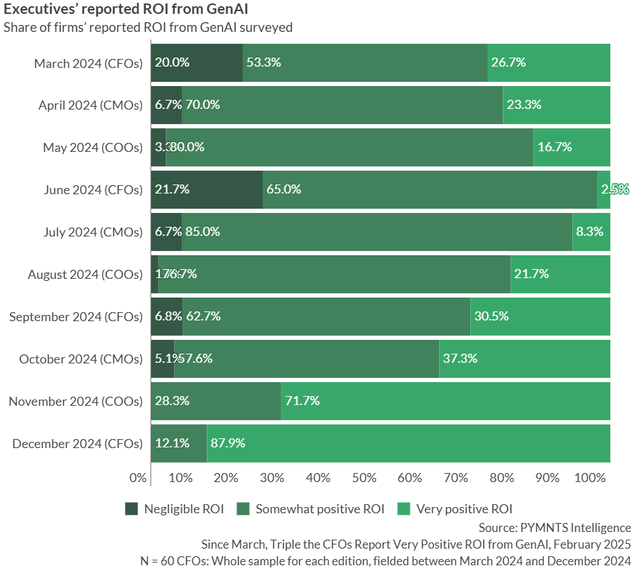 **Alt Text:** Bar chart showing the reported return on investment (ROI) from generative AI by executives (CFOs, CMOs, COOs) from March to December 2024. It highlights a significant rise in CFOs reporting “very positive” ROI, increasing from 26.7% in March to 87.9% in December. The chart breaks down ROI into three categories: negligible, somewhat positive, and very positive, across different months and executive roles.