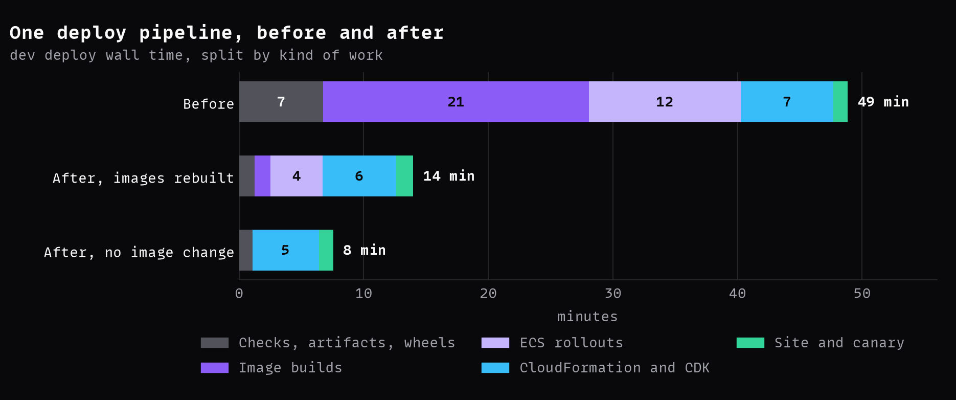 One deploy pipeline, before and after