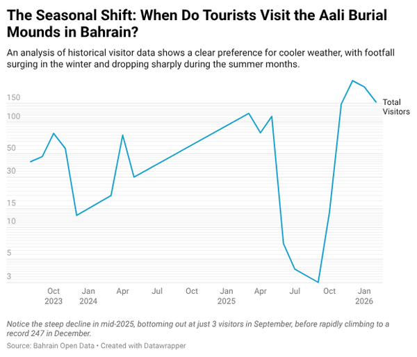 The Seasonal Shift: When Do Tourists Visit the Aali Burial Mounds in Bahrain?
