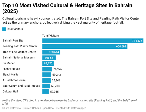 Top 10 Most Visited Cultural & Heritage Sites in Bahrain (2025)