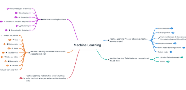 Introducing the 2020 Machine Learning Roadmap (still valid for 2021)