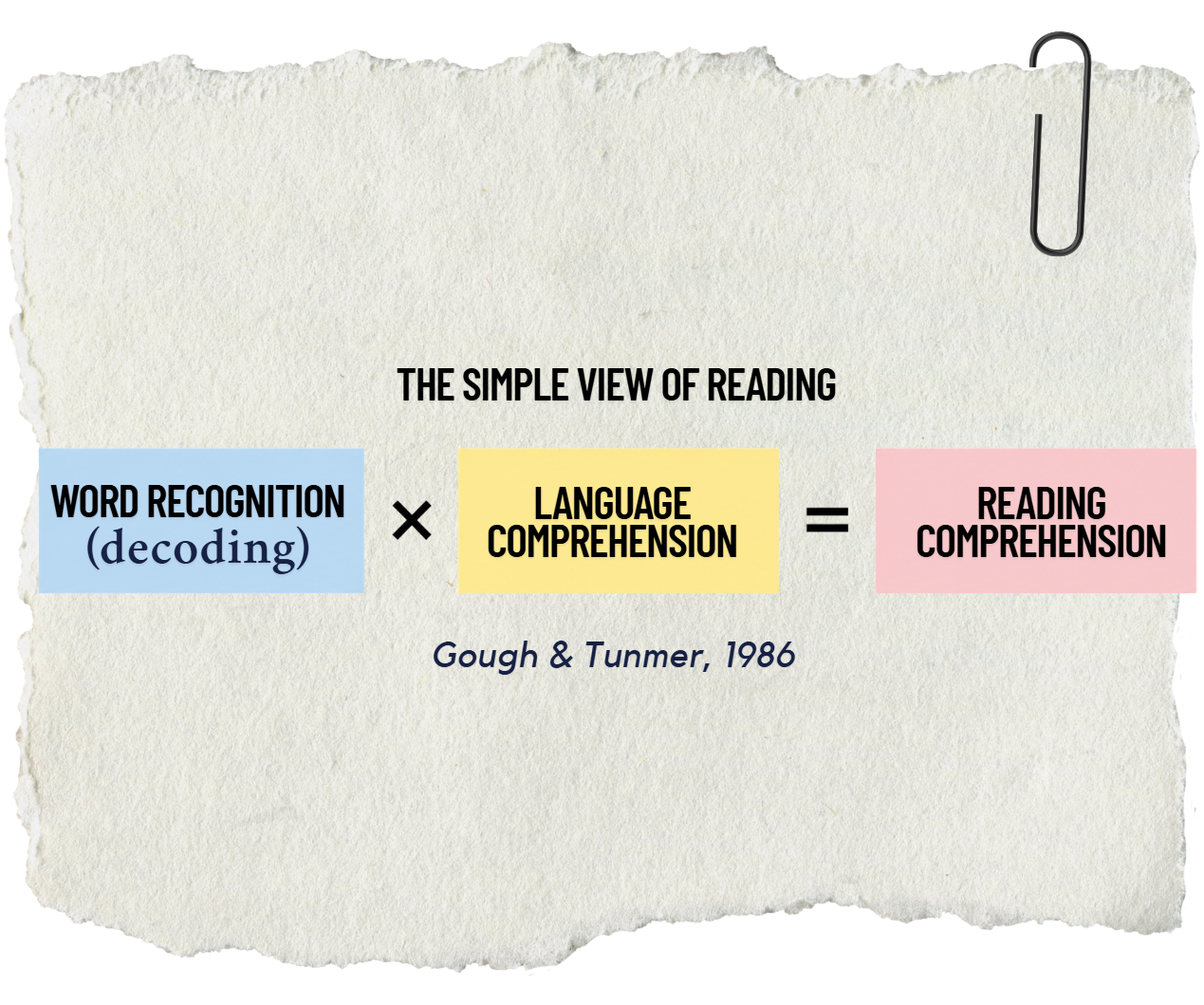 The Simple View of Reading (Gough & Turner, 1986)