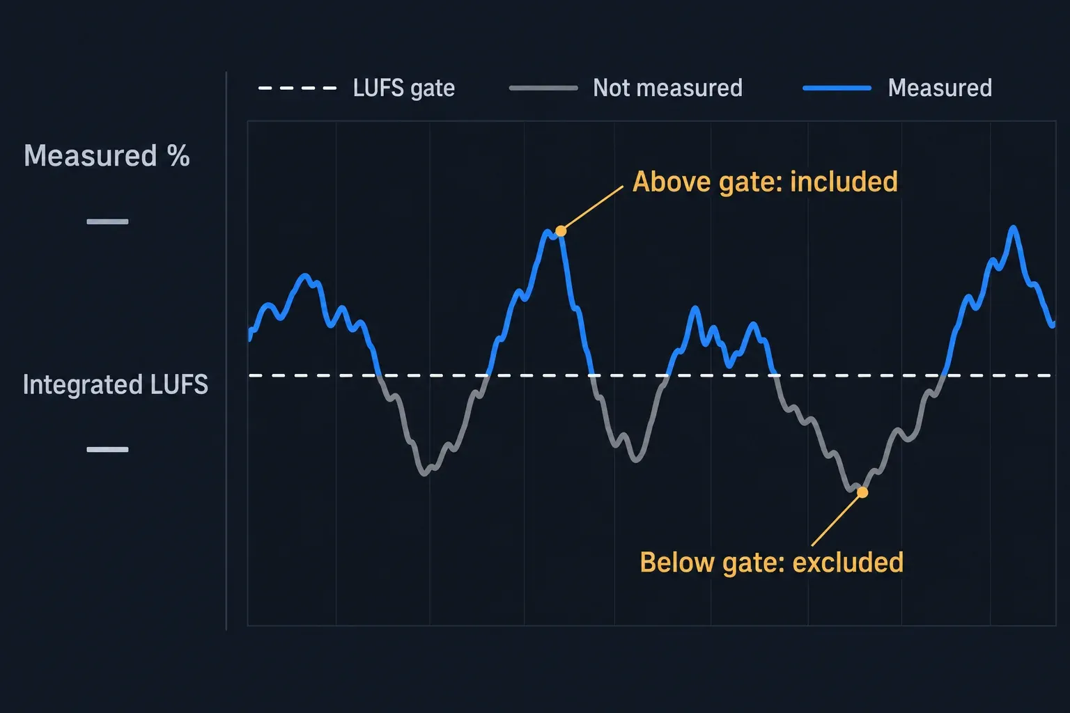 Loudness trace with blue measured sections above the dashed LUFS gate and gray unmeasured sections below it, next to Measured % and Integrated LUFS readouts