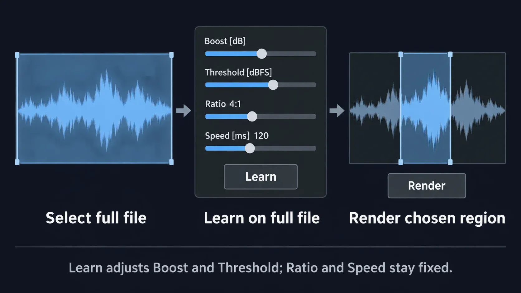 Three-stage workflow: select the full file, run Learn with Ratio 4:1 and Speed 120 ms, then render only the chosen region