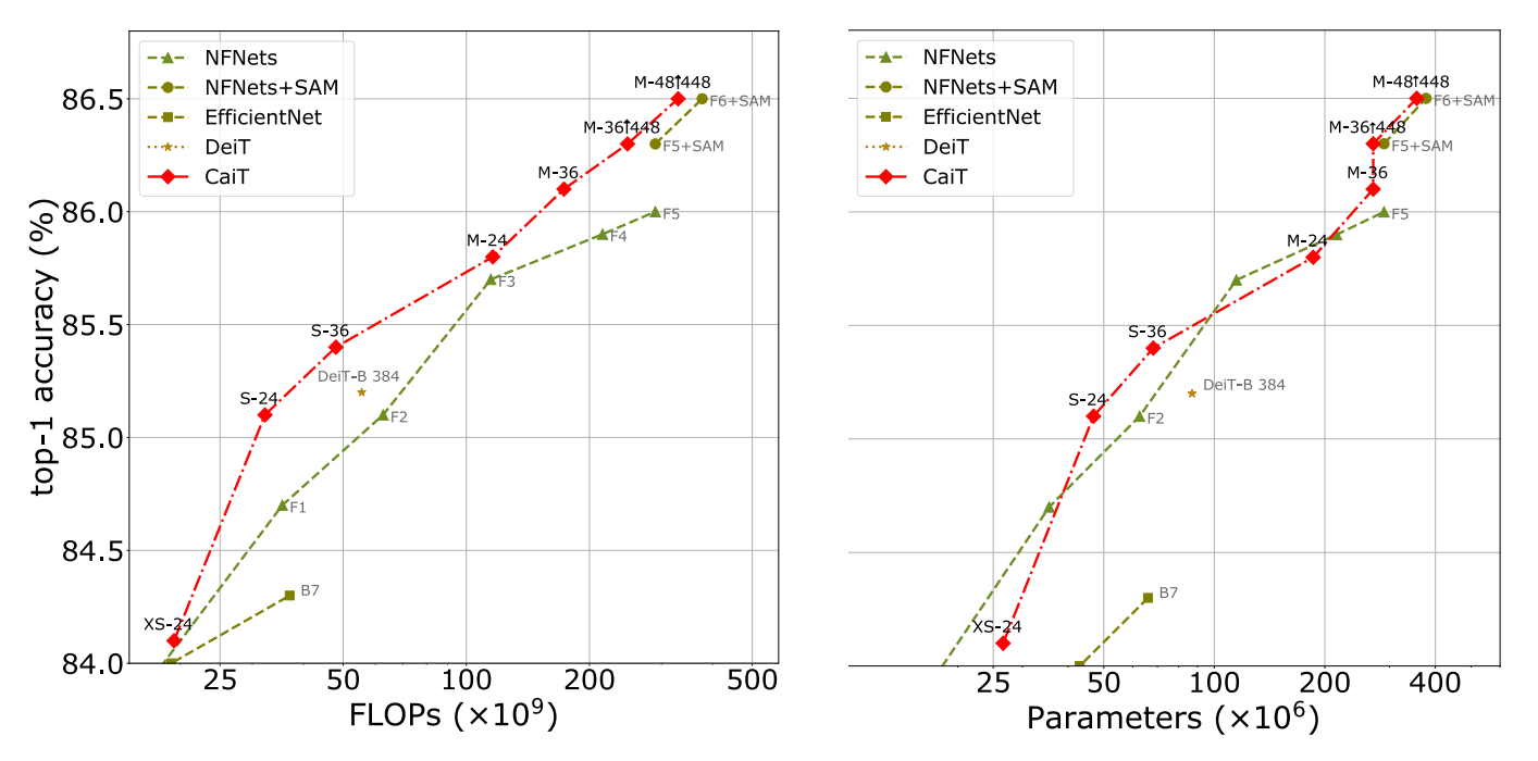 Paper Walkthrough: CaiT (Class-Attention in Image Transformers)