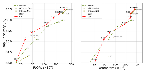 Paper Walkthrough: CaiT (Class-Attention in Image Transformers)