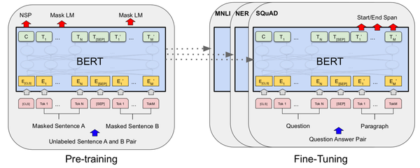 Paper Walkthrough: Bidirectional Encoder Representations from Transformers (BERT)
