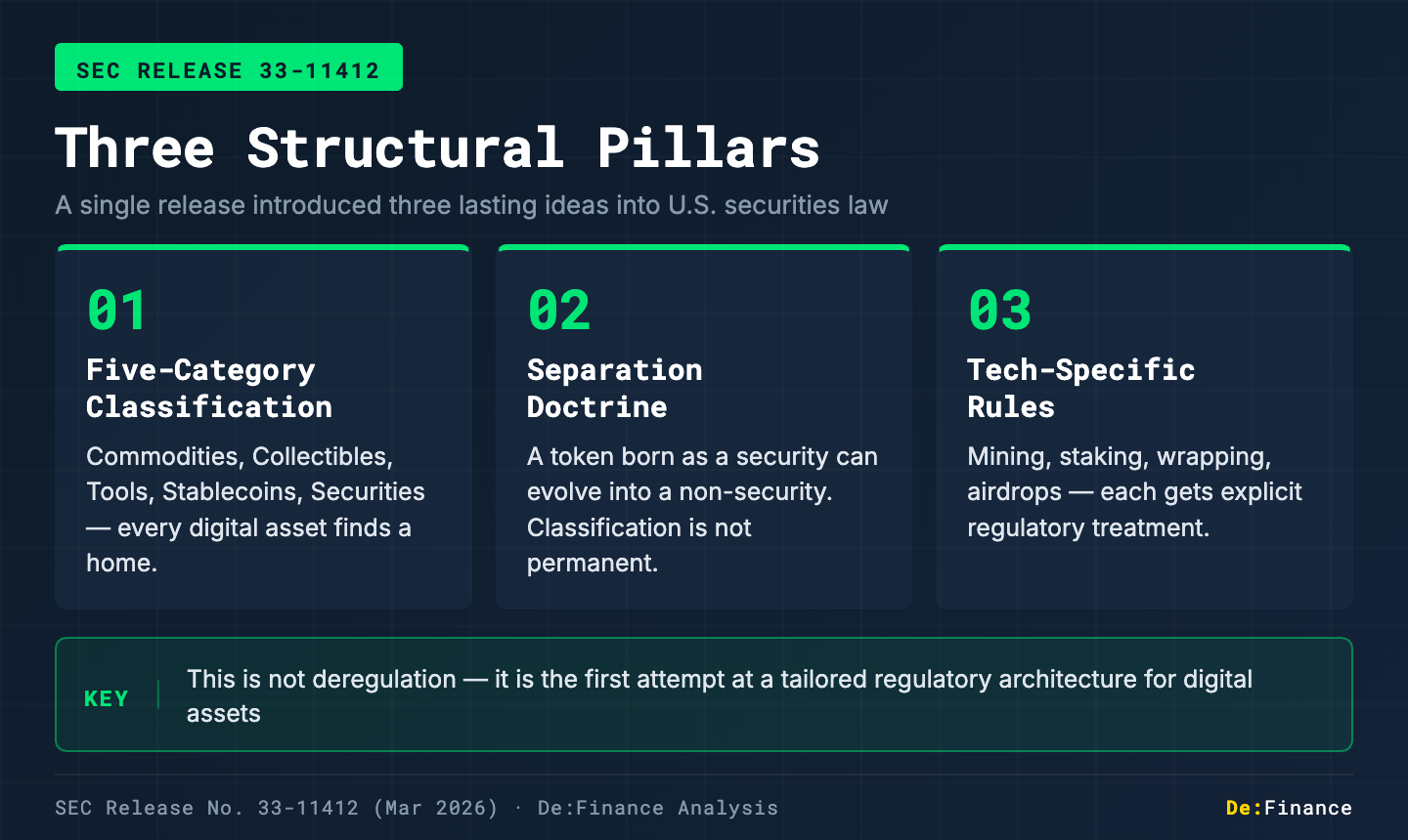 Three structural pillars of the SEC crypto classification framework