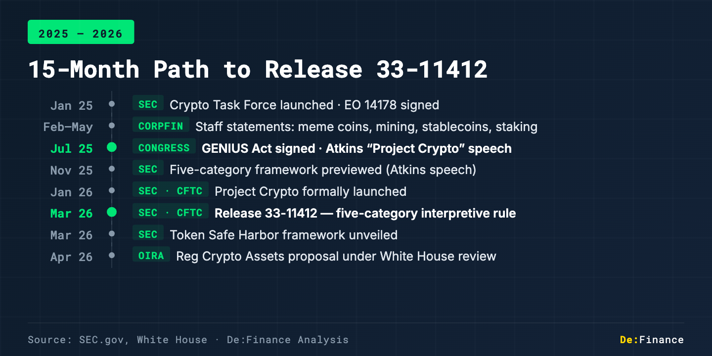 15-month SEC crypto regulation timeline, 2025-2026