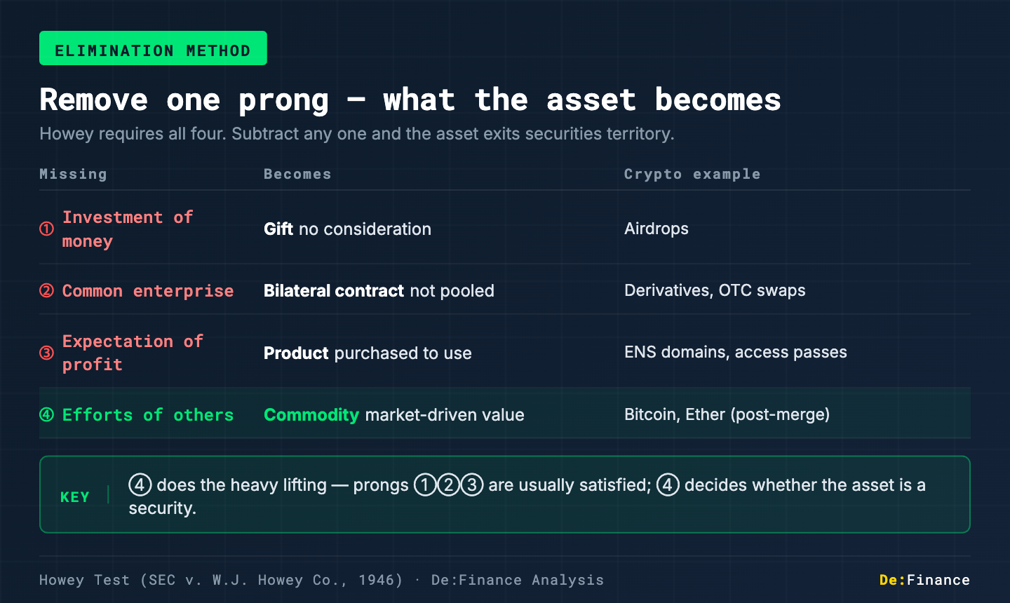 Howey test elimination method — what happens when each prong is removed