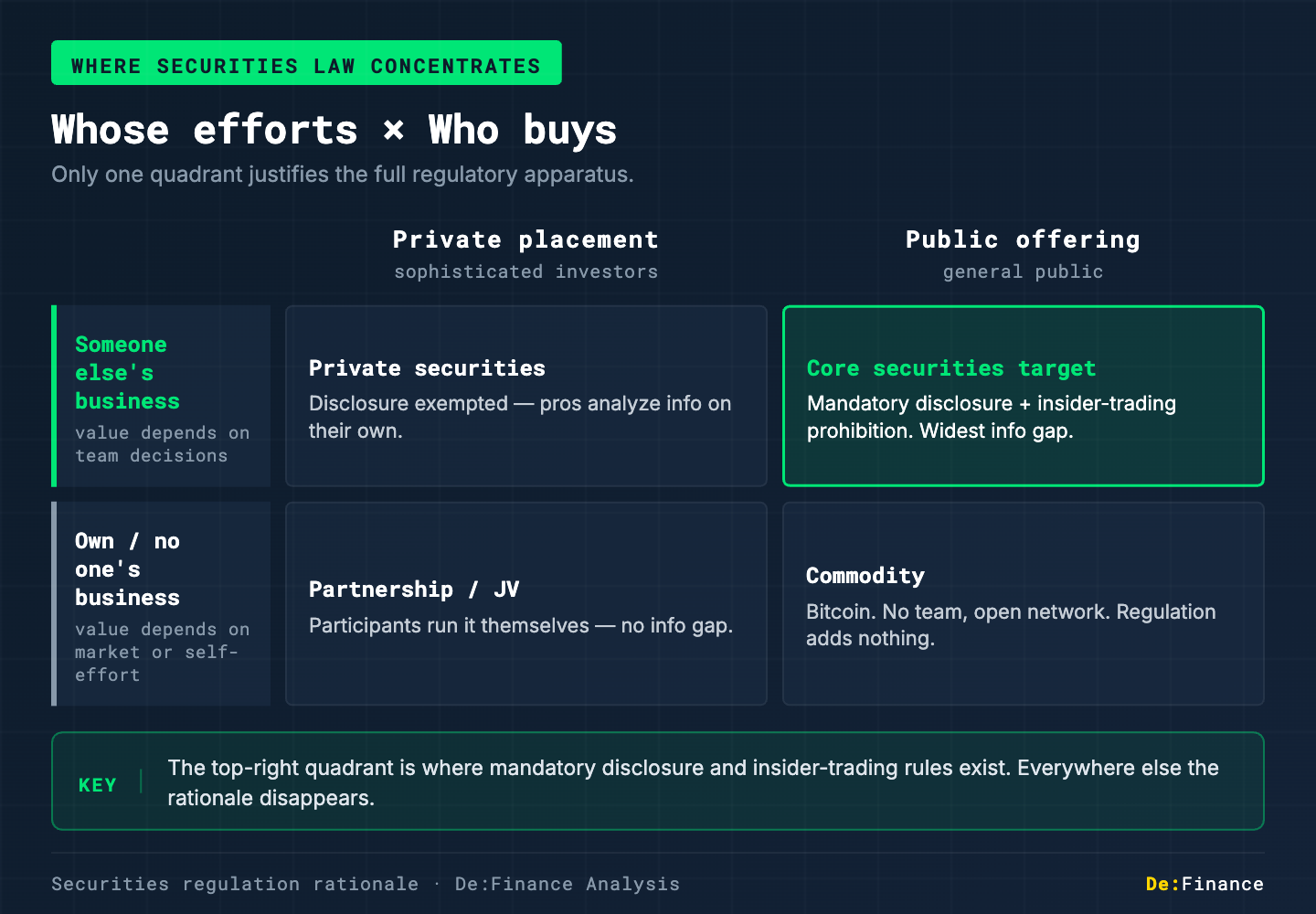 2x2 matrix — information asymmetry and securities regulation