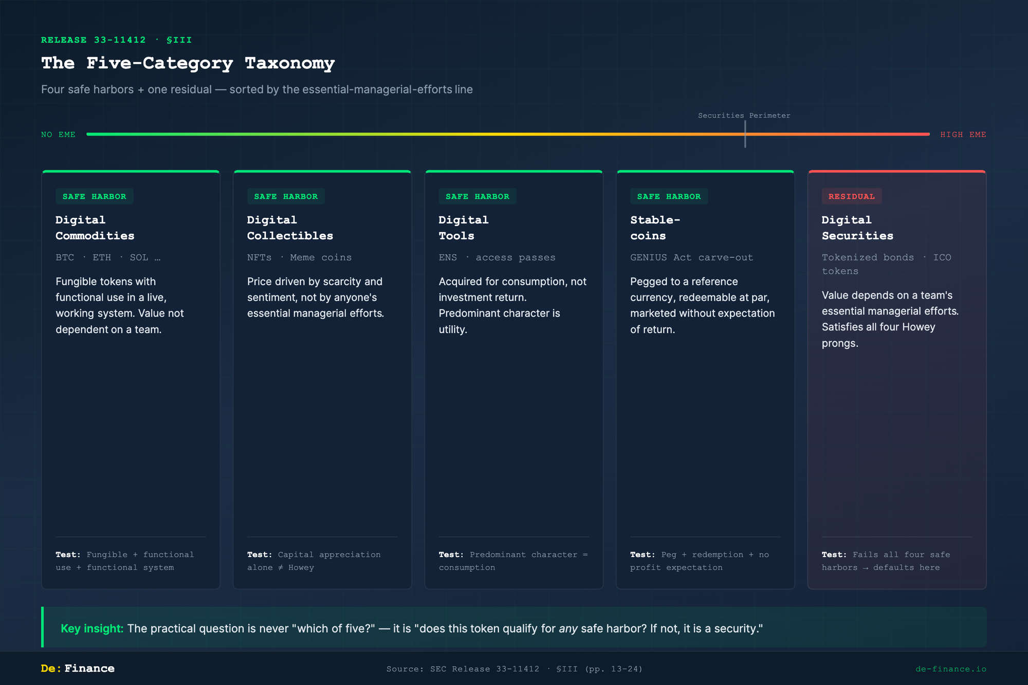 The Five-Category Taxonomy: four safe harbors plus one residual category, sorted by essential managerial efforts