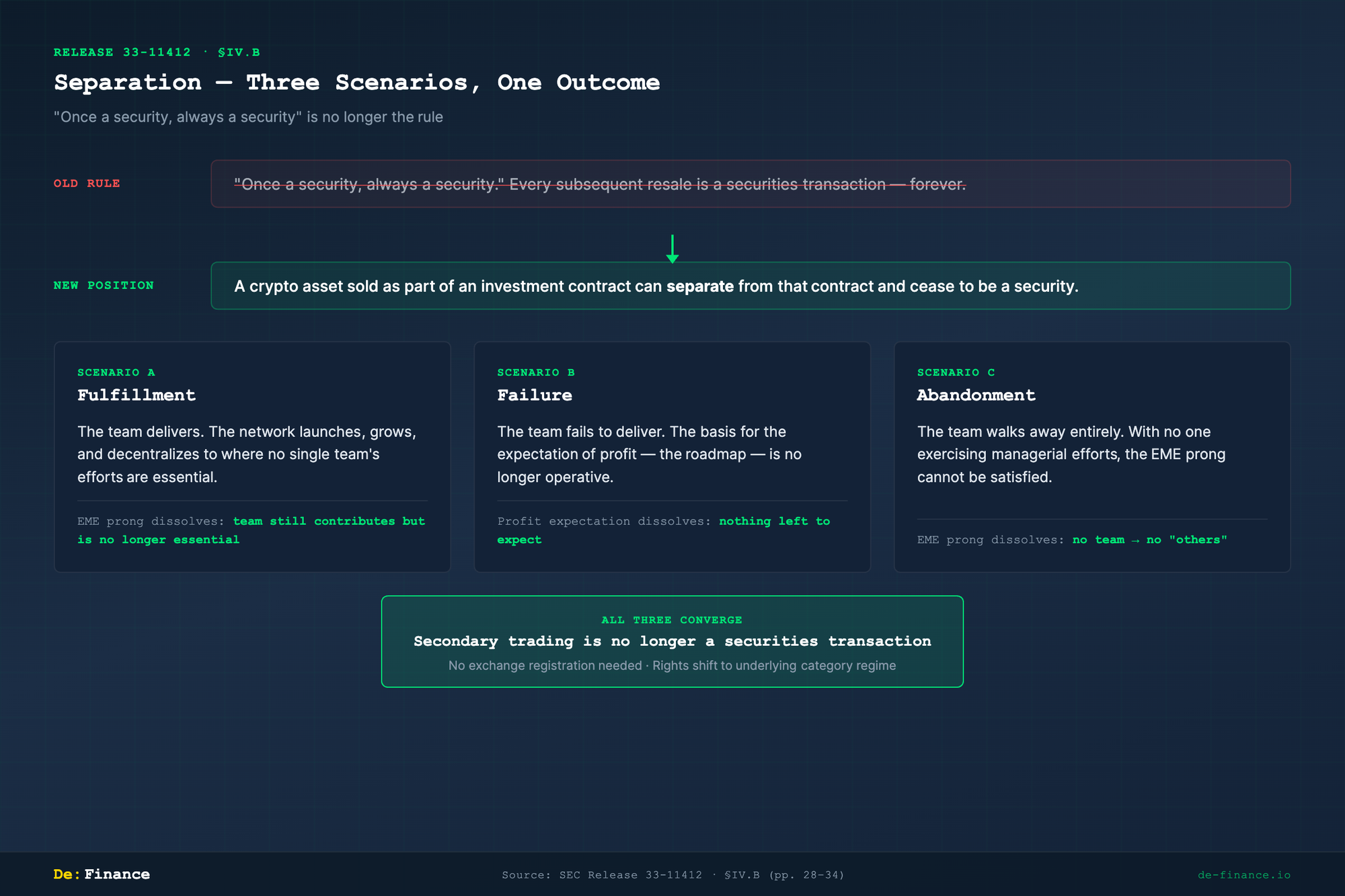 Separation doctrine: three scenarios (Fulfillment, Failure, Abandonment) all converge on the same outcome