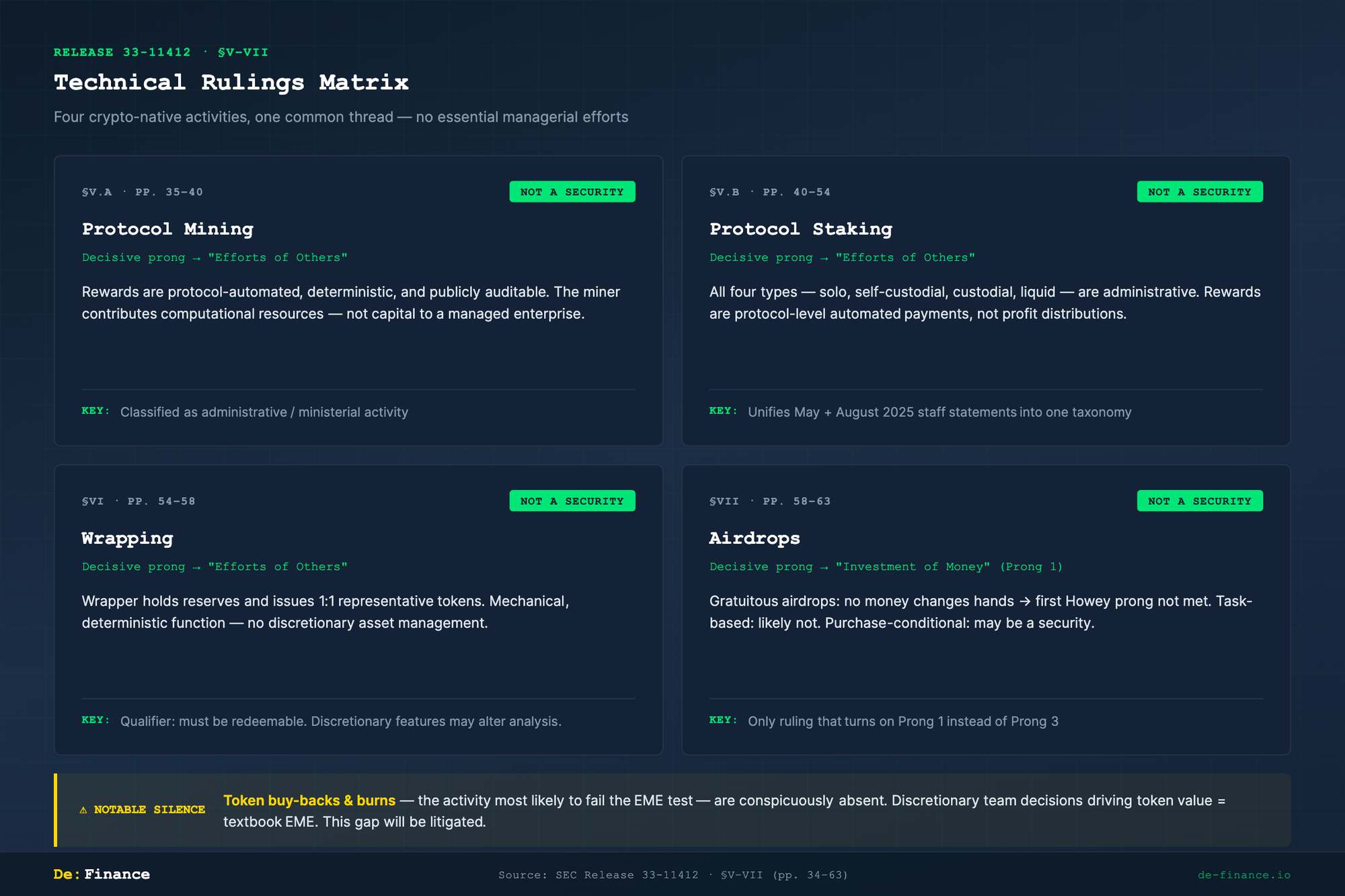 Technical Rulings Matrix: Mining, Staking, Wrapping, and Airdrops — all ruled not securities
