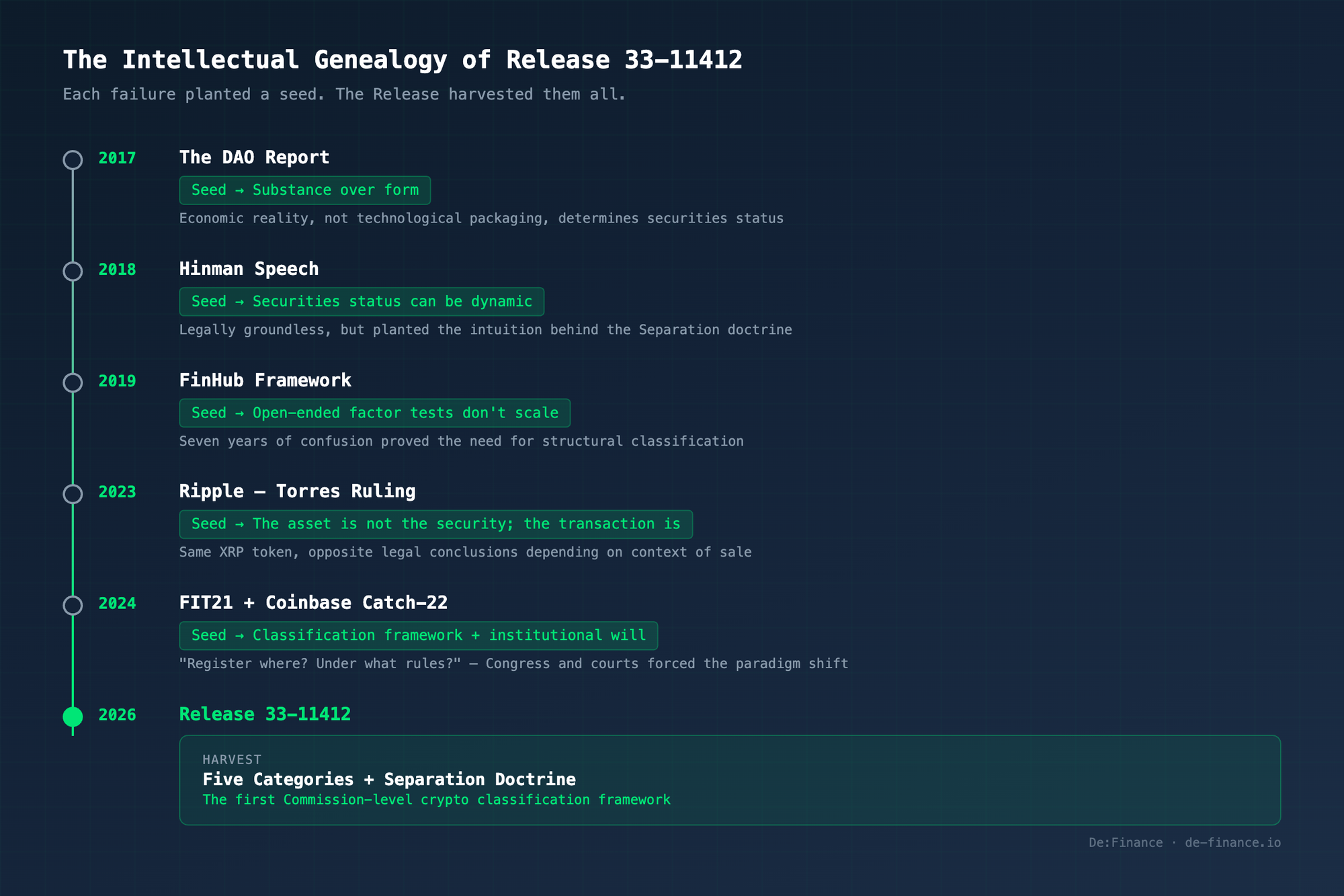 The Intellectual Genealogy of Release 33-11412 — timeline showing how each regulatory event from 2017 to 2024 planted seeds that were harvested in the 2026 Release