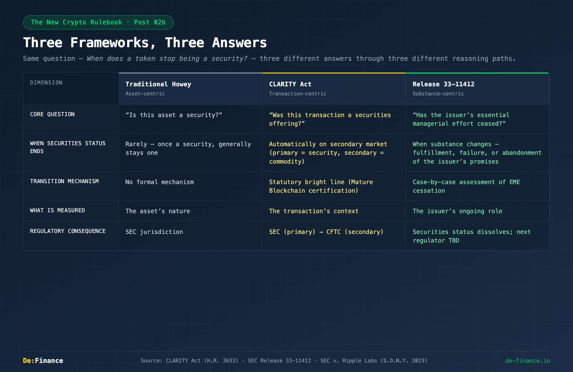 Three Frameworks: Traditional Howey vs CLARITY Act vs Release 33-11412