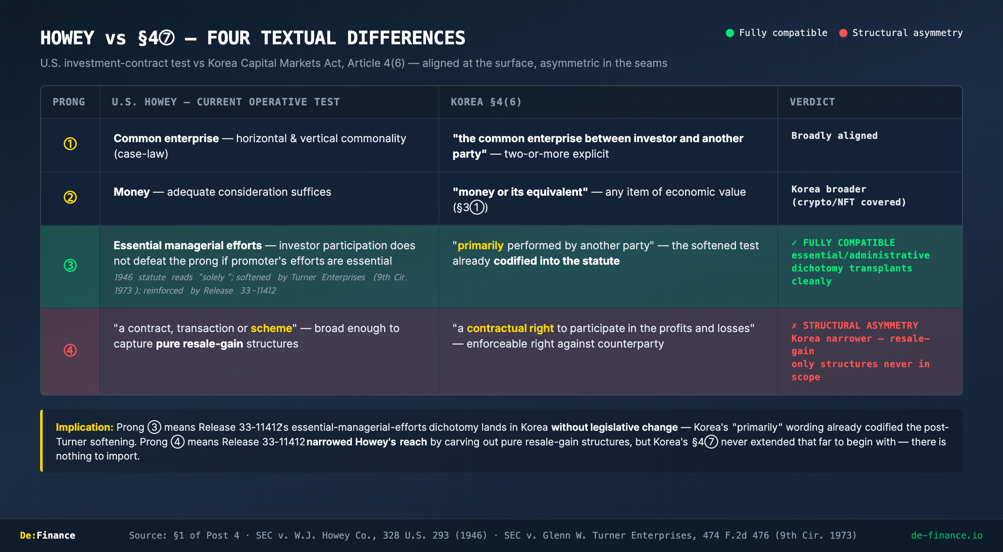 Howey vs §4⑥ — four textual differences, with prong ③ (essential managerial efforts) fully compatible and prong ④ (resale-gains scope) showing structural asymmetry.