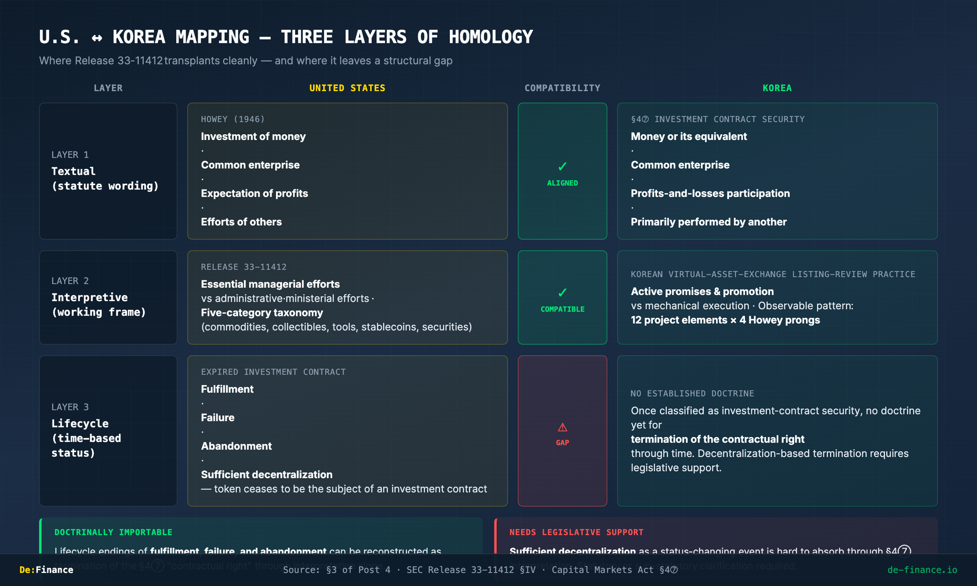 U.S. ↔ Korea mapping across three layers — textual and interpretive layers align, but the lifecycle layer leaves a structural gap that requires legislative support for sufficient-decentralization endings.