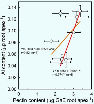 Cell-wall pectin and Al resistance Cell-wall pectin and Al resistance